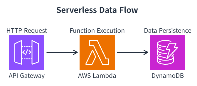 images/study/aws_dev_04_01.png