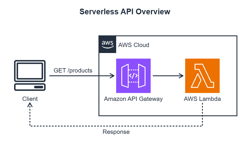 images/study/aws_dev_3_01.png